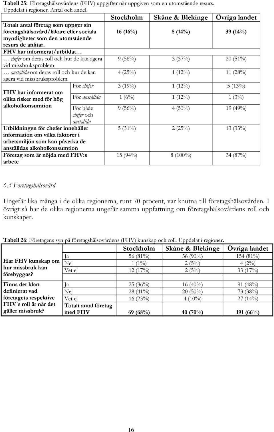 FHV har informerat/utbildat chefer om deras roll och hur de kan agera 9 (56%) 3 (37%) 20 (51%) vid missbruksproblem anställda om deras roll och hur de kan agera vid missbruksproblem 4 (25%) 1 (12%)