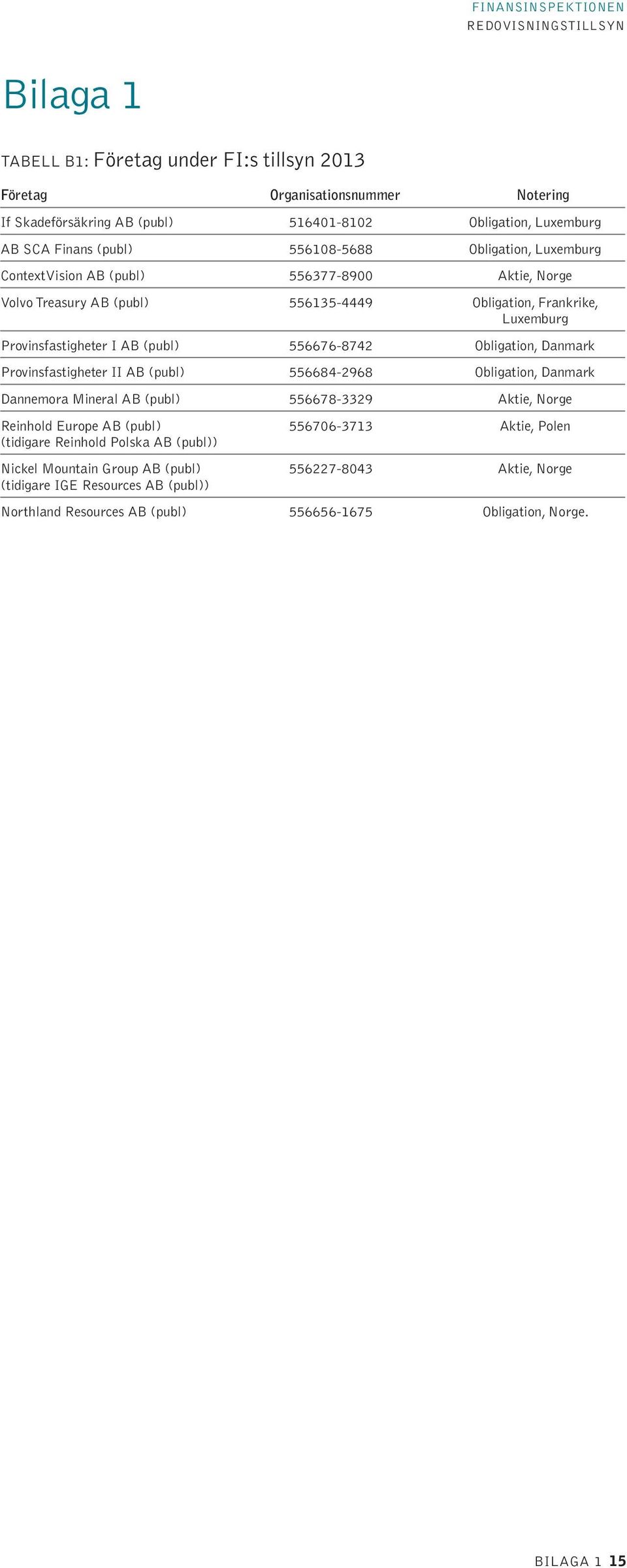 Obligation, Danmark Provinsfastigheter II AB (publ) 556684-2968 Obligation, Danmark Dannemora Mineral AB (publ) 556678-3329 Aktie, Norge Reinhold Europe AB (publ) 556706-3713 Aktie, Polen