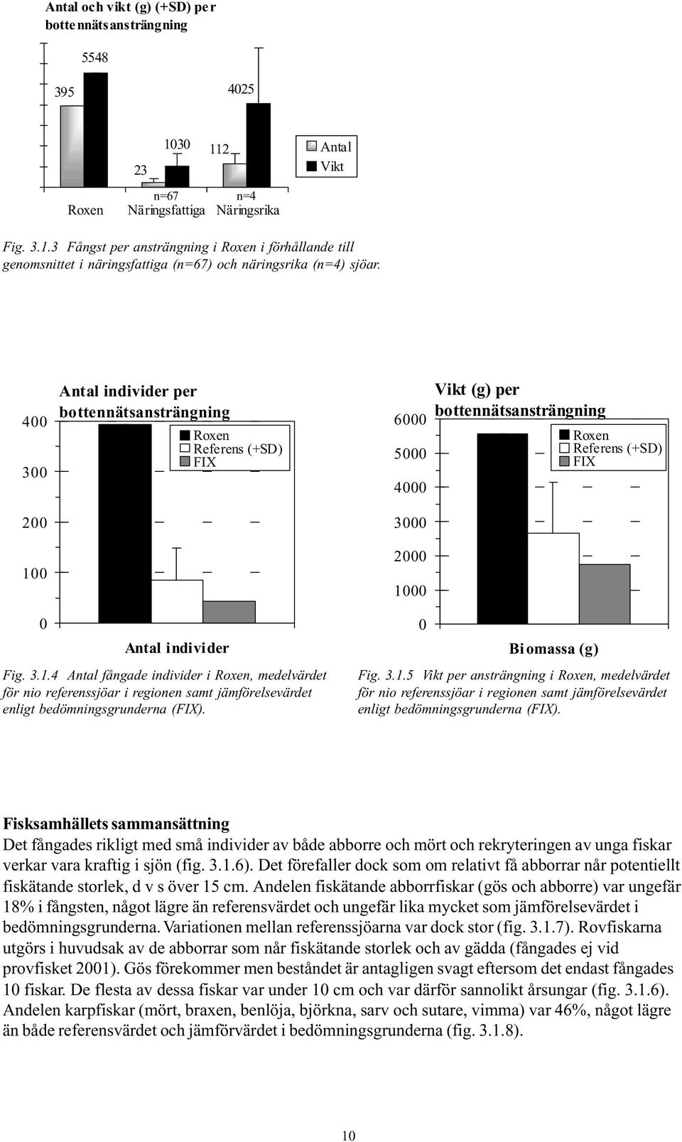 Biomassa (g) Fig. 3.1. Vikt per ansträngning i Roxen, medelvärdet för nio referenssjöar i regionen samt jämförelsevärdet enligt bedömningsgrunderna (FIX).