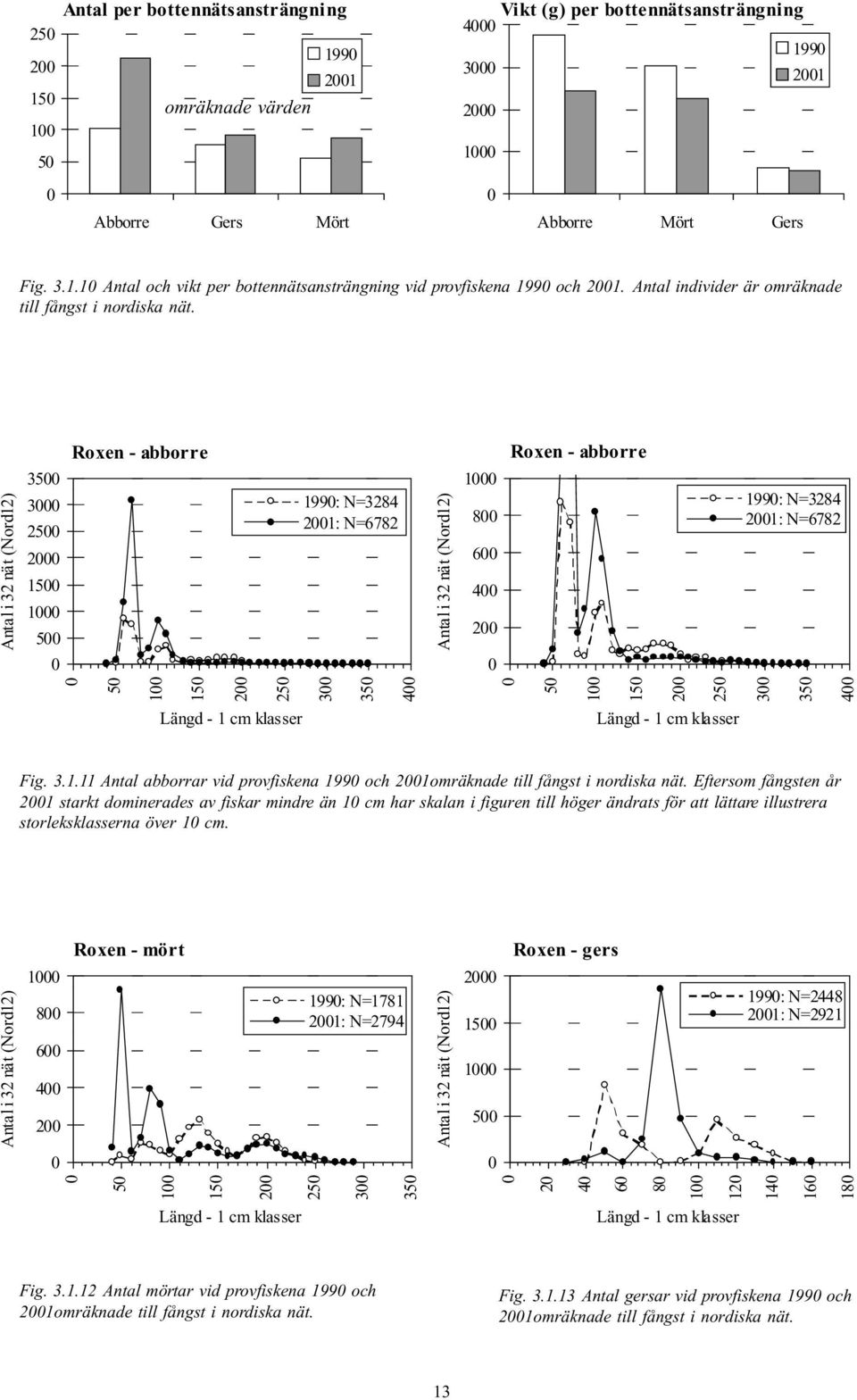 Roxen - abborre Roxen - abborre Antal i 32 nät (Nord12) 3 3 2 2 1 1 199: N=3284 21: N=6782 Antal i 32 nät (Nord12) 1 8 6 4 2 199: N=3284 21: N=6782 1 1 2 2 3 3 4 1 1 2 2 3 3 4 Längd - 1 cm klasser