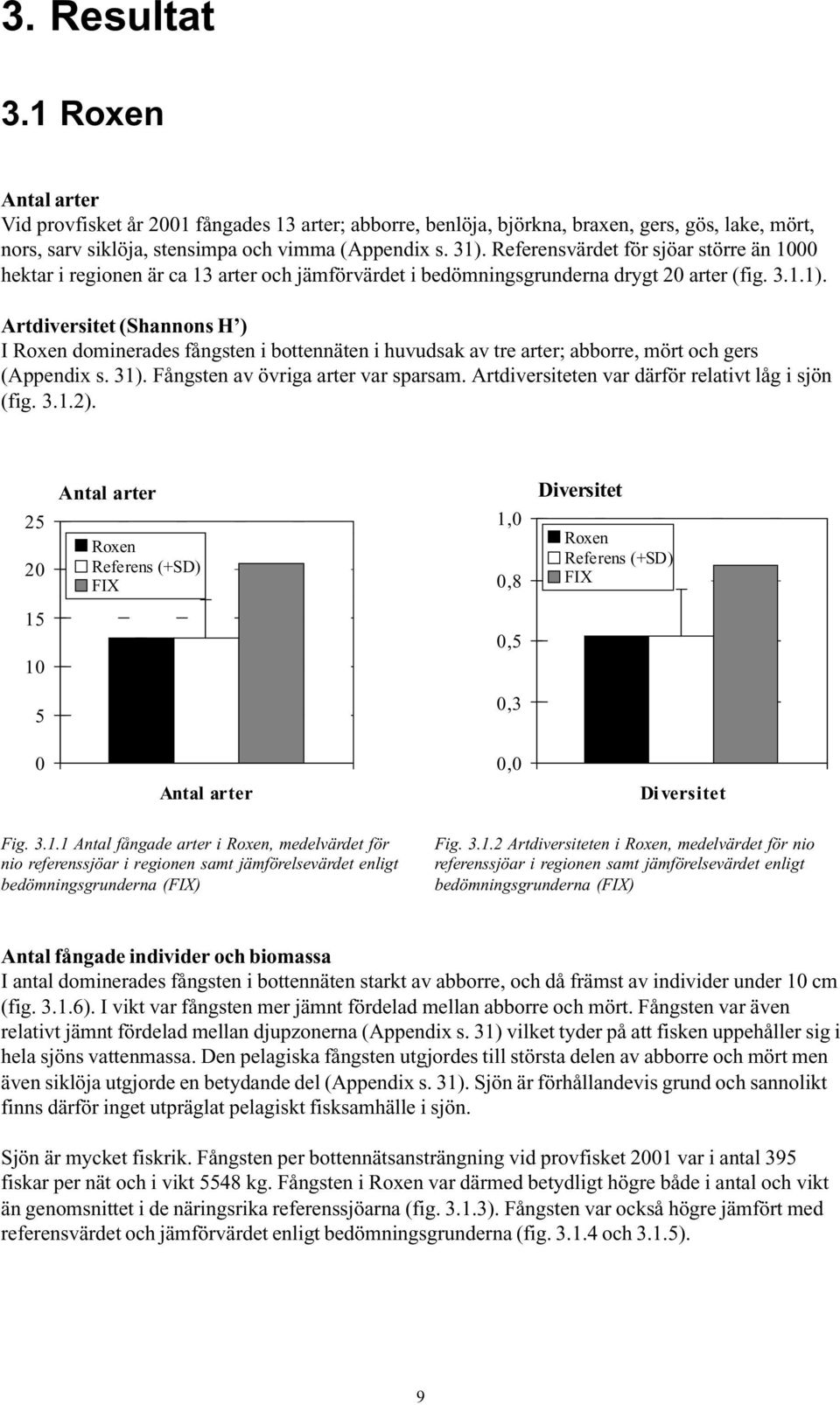 Artdiversitet (Shannons H ) I Roxen dominerades fångsten i bottennäten i huvudsak av tre arter; abborre, mört och gers (Appendix s. 31). Fångsten av övriga arter var sparsam.