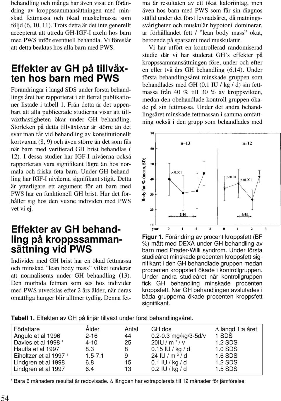 Effekter av GH på tillväxten hos barn med PWS Förändringar i längd SDS under första behandlings året har rapporterat i ett flertal publikationer listade i tabell 1.