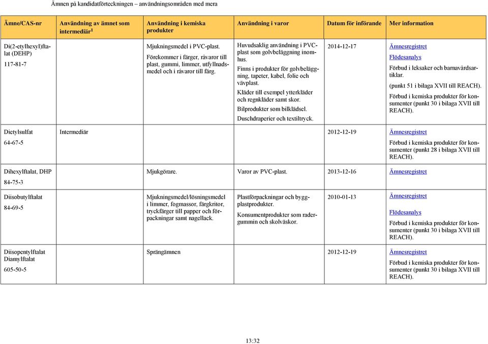 Bil som bilklädsel. Duschdraperier och textiltryck. 2014-12-17 Ämnesregistret Förbud i leksaker och barnavårdsartiklar.