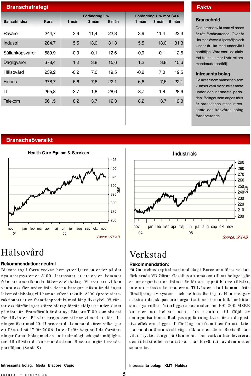 1,8 28,6 Telekom 561,5 8,2 3,7 12,3 8,2 3,7 12,3 Fakta Branschråd Den branschvikt som vi anser är rätt förnärvarande.