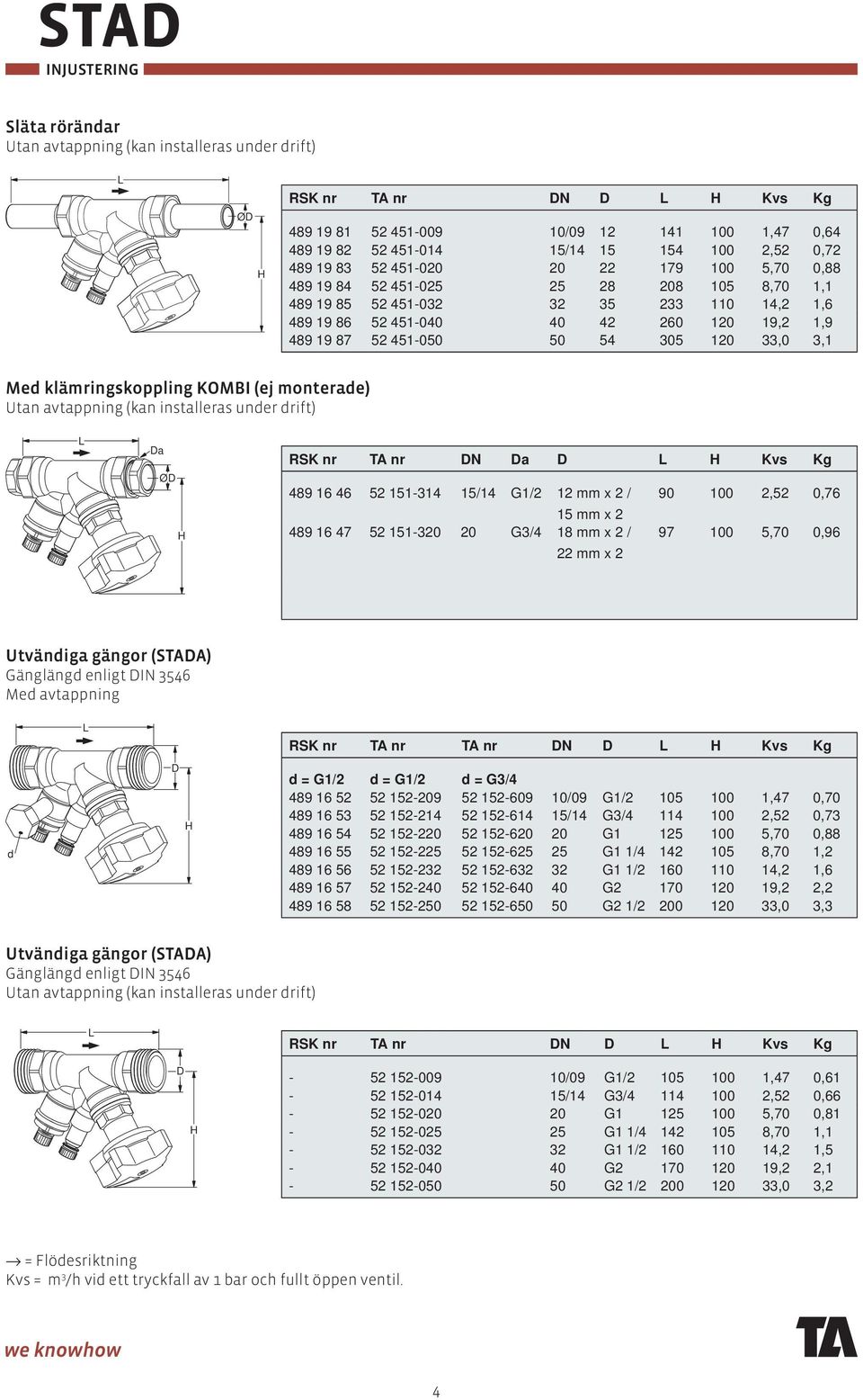 33,0 3,1 Med klämringskoppling KOMBI (ej monterade) Utan avtappning (kan installeras under drift) Da ØD RSK nr TA nr DN Da D Kvs Kg 489 16 46 52 151-314 15/14 G1/2 12 mm x 2 / 90 100 2,52 0,76 15 mm