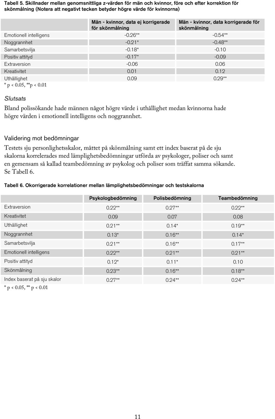 korrigerade för skönmålning Män - kvinnor, data korrigerade för skönmålning Emotionell intelligens -0.26** -0.54** Noggrannhet -0.21* -0.48** Samarbetsvilja -0.18* -0.10 Positiv attityd -0.17* -0.