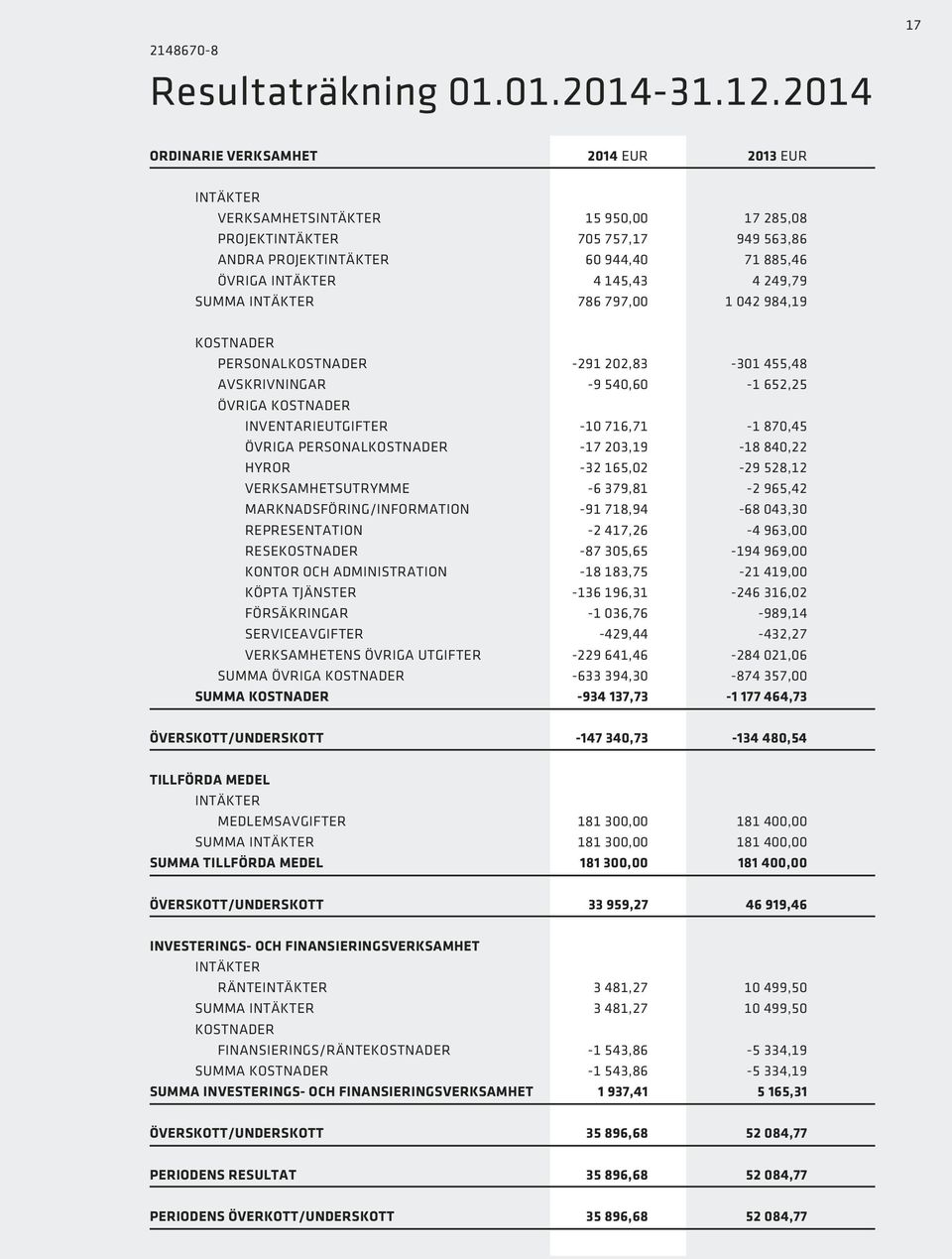 145,43 4 249,79 SUMMA INTÄKTER 786 797,00 1 042 984,19 KOSTNADER PERSONALKOSTNADER -291 202,83-301 455,48 AVSKRIVNINGAR -9 540,60-1 652,25 ÖVRIGA KOSTNADER INVENTARIEUTGIFTER -10 716,71-1 870,45