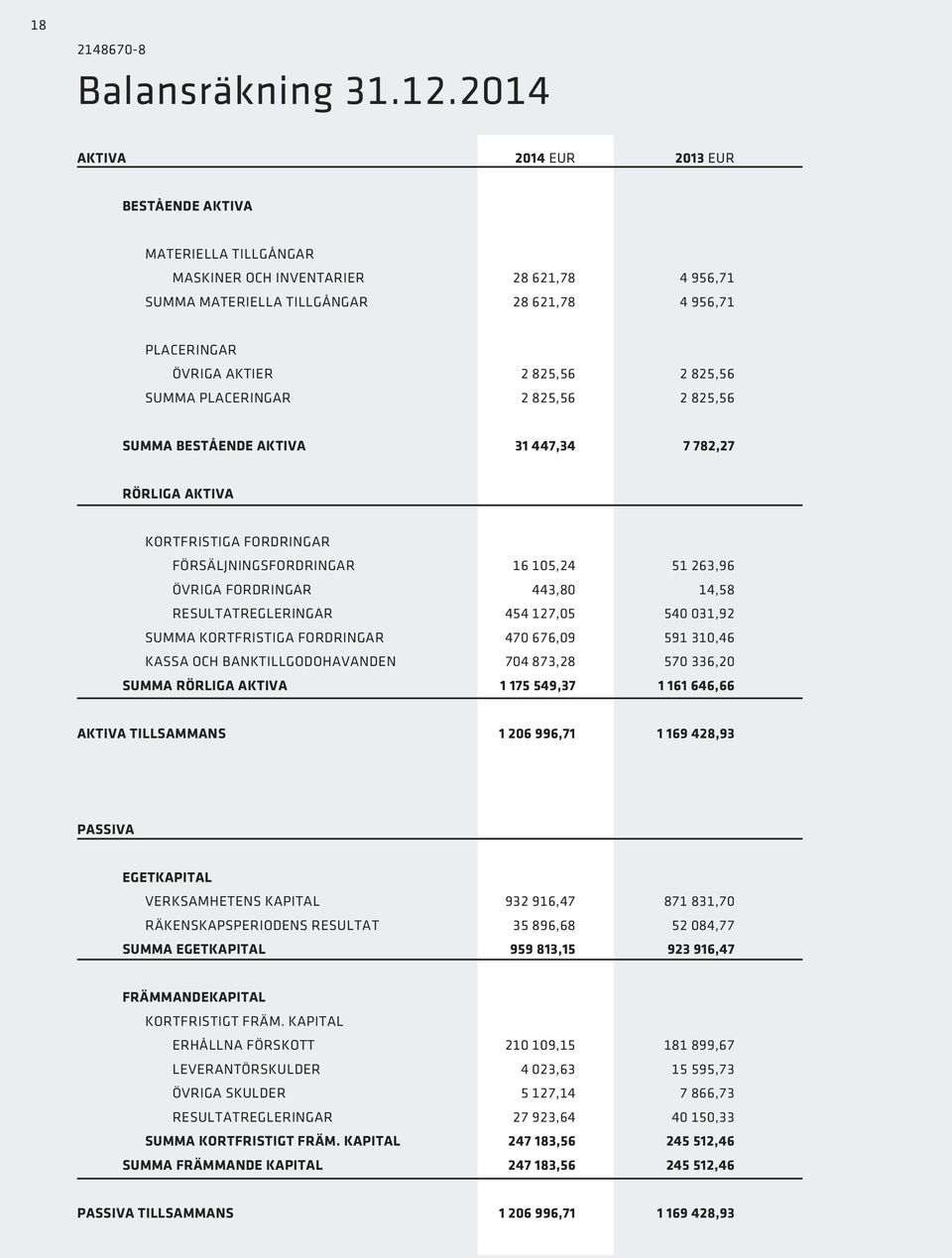 825,56 SUMMA PLACERINGAR 2 825,56 2 825,56 SUMMA BESTÅENDE AKTIVA 31 447,34 7 782,27 RÖRLIGA AKTIVA KORTFRISTIGA FORDRINGAR FÖRSÄLJNINGSFORDRINGAR 16 105,24 51 263,96 ÖVRIGA FORDRINGAR 443,80 14,58