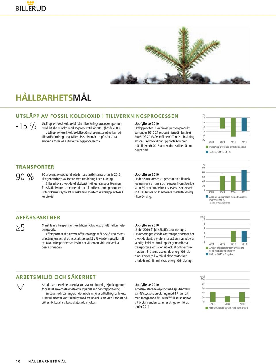 Uppfyllelse 2010 Utsläpp av fossil koldioxid per ton produkt var under 2010 21 procent lägre än basåret 2008.