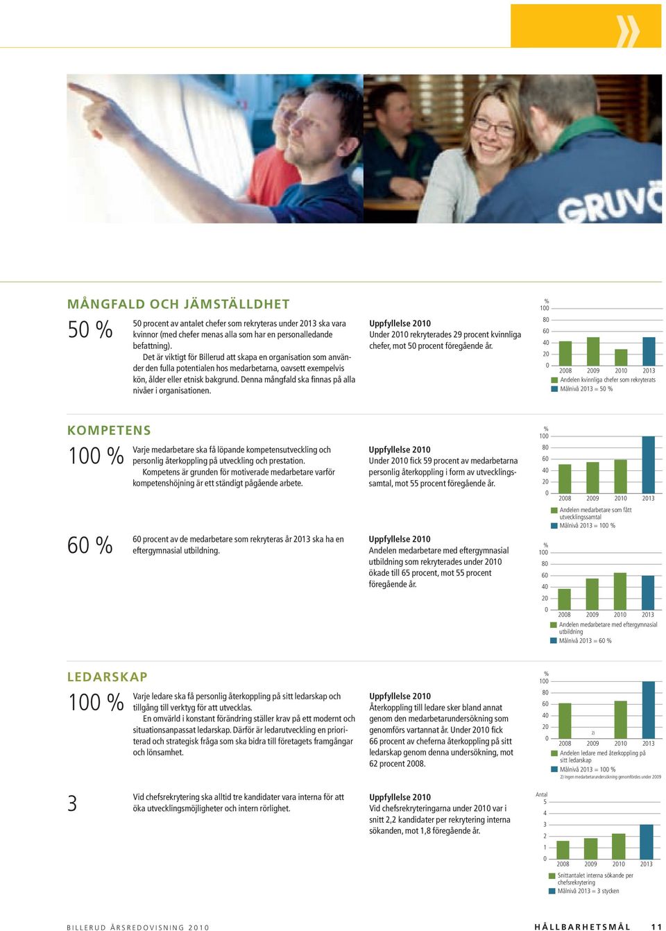 Denna mångfald ska finnas på alla nivåer i organisationen. Uppfyllelse 2010 Under 2010 rekryterades 29 procent kvinnliga chefer, mot 50 procent föregående år.