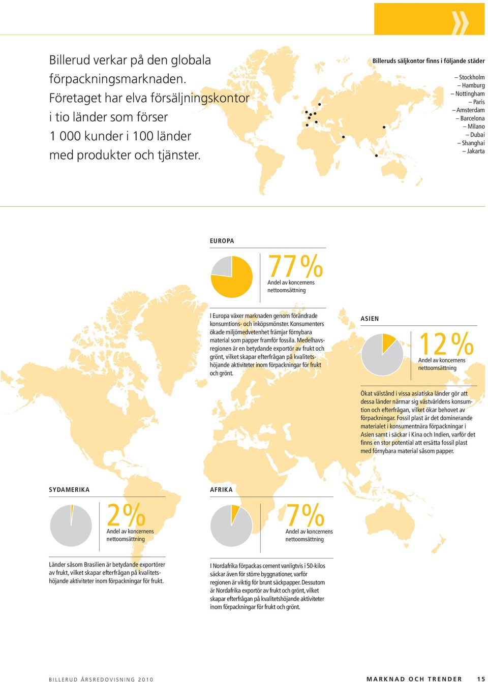 Stockholm Hamburg Nottingham Paris Amsterdam Barcelona Milano Dubai Shanghai Jakarta Europa 77 % Andel av koncernens nettoomsättning I Europa växer marknaden genom förändrade konsumtions- och