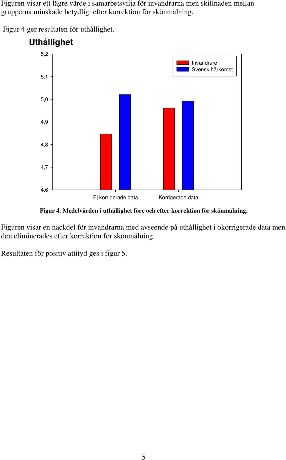 Uthållighet 5,1 4,9 4,7 Ej korrigerade data Korrigerade data Figur 4.