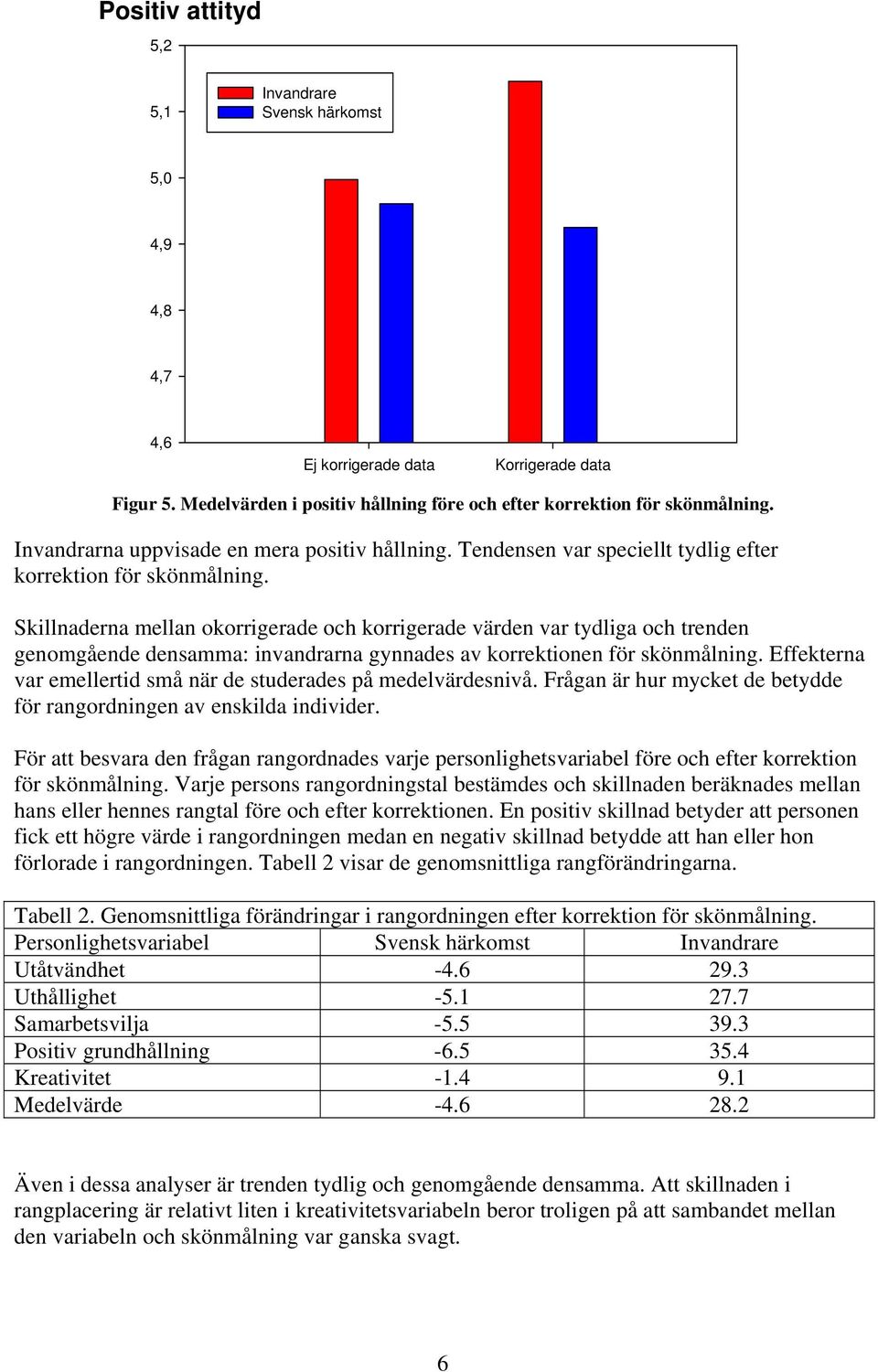 Skillnaderna mellan okorrigerade och korrigerade värden var tydliga och trenden genomgående densamma: invandrarna gynnades av korrektionen för skönmålning.