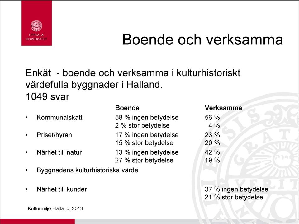 betydelse 23 % 15 % stor betydelse 20 % Närhet till natur 13 % ingen betydelse 42 % 27 % stor betydelse 19 %