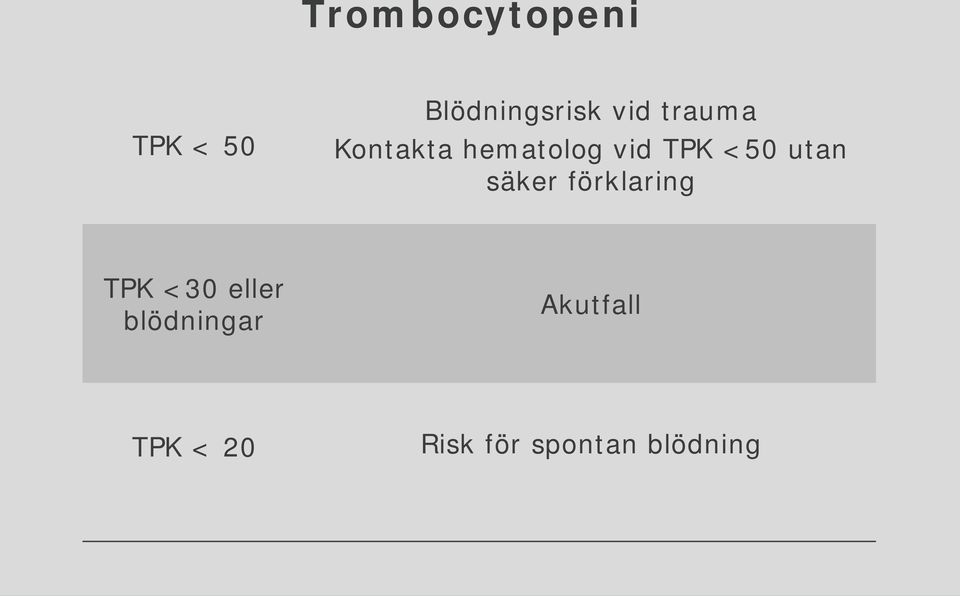 säker förklaring TPK <30 eller blödningar