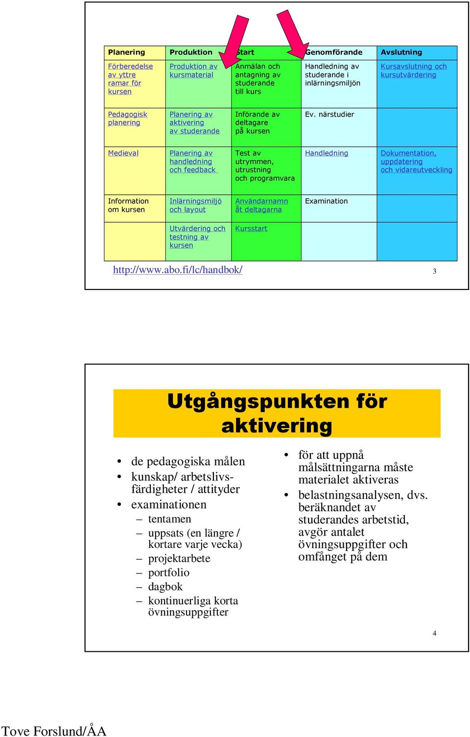 uppsats (en längre / kortare varje vecka) projektarbete portfolio dagbok kontinuerliga korta