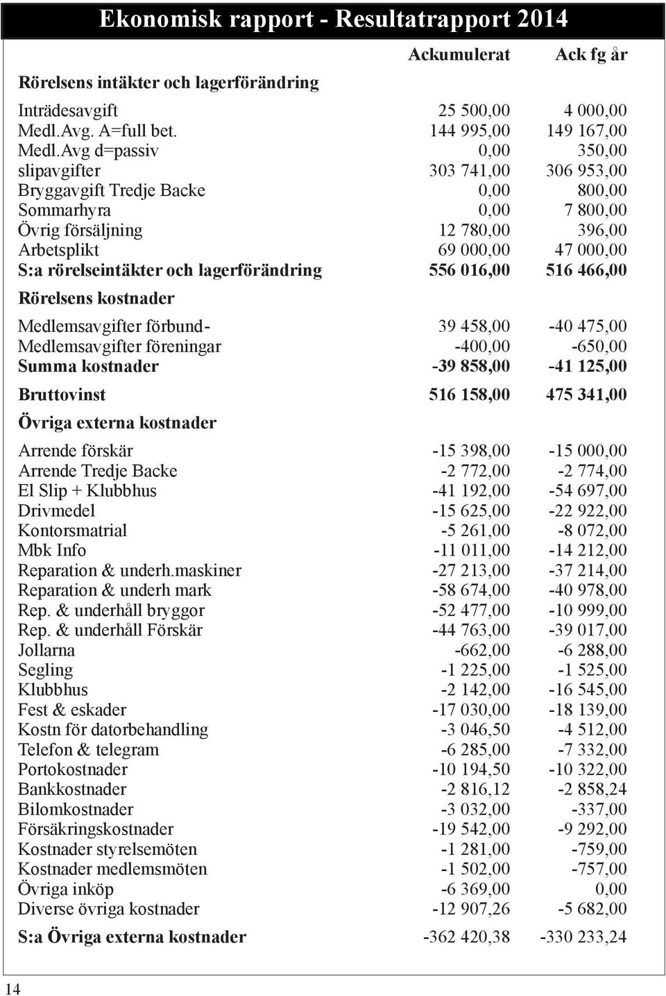 rörelseintäkter och lagerförändring 556 016,00 516 466,00 Rörelsens kostnader Medlemsavgifter förbund - 39 458,00-40 475,00 Medlemsavgifter föreningar -400,00-650,00 Summa kostnader -39 858,00-41