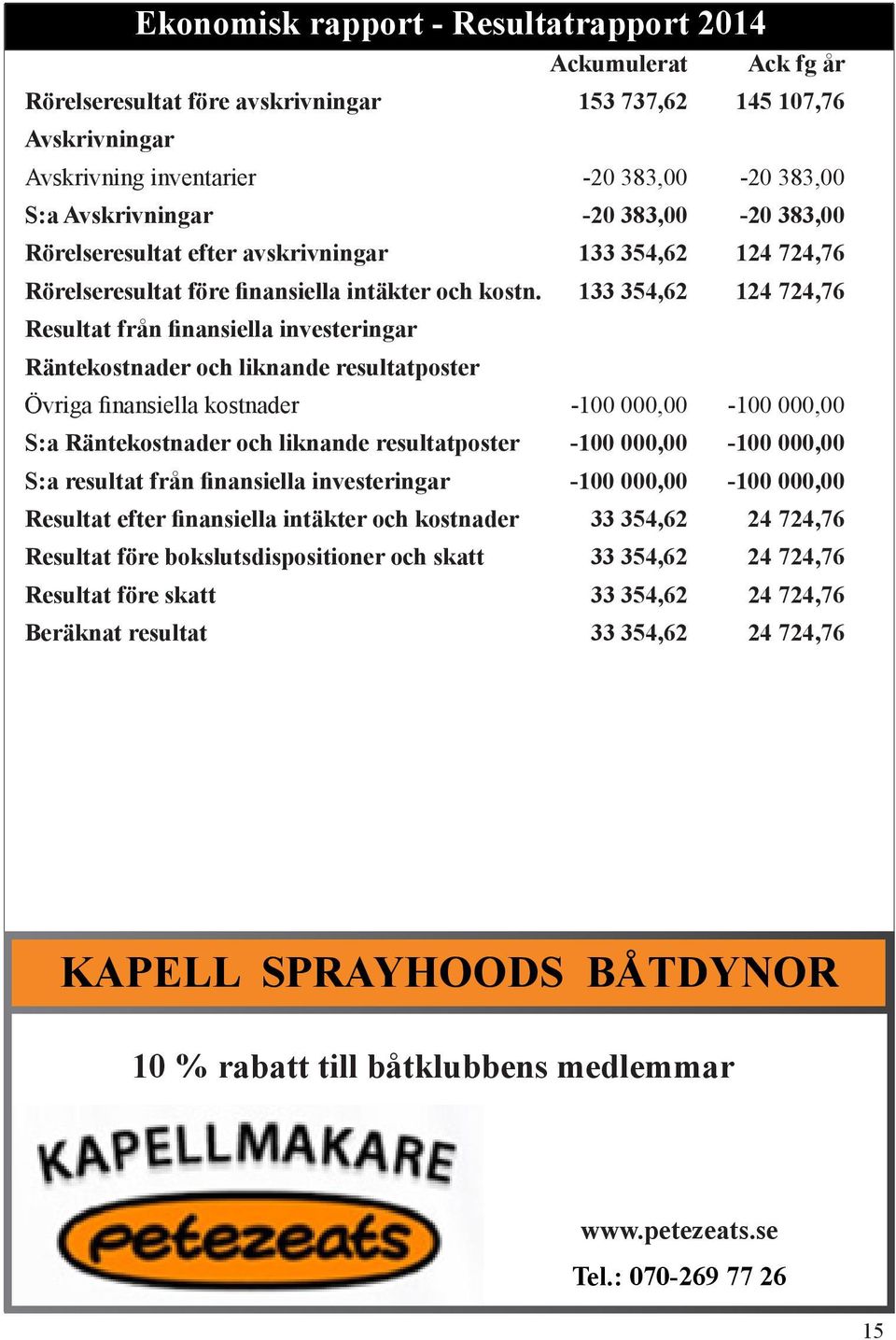 133 354,62 124 724,76 Resultat från finansiella investeringar Räntekostnader och liknande resultatposter Övriga finansiella kostnader -100 000,00-100 000,00 S:a Räntekostnader och liknande