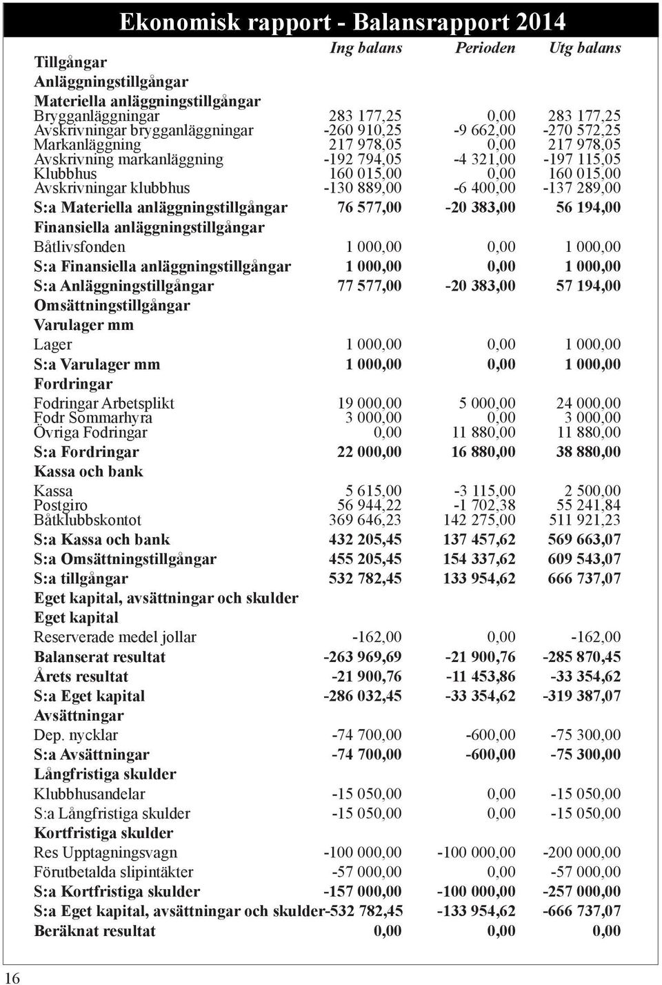 Avskrivningar klubbhus -130 889,00-6 400,00-137 289,00 S:a Materiella anläggningstillgångar 76 577,00-20 383,00 56 194,00 Finansiella anläggningstillgångar Båtlivsfonden 1 000,00 0,00 1 000,00 S:a