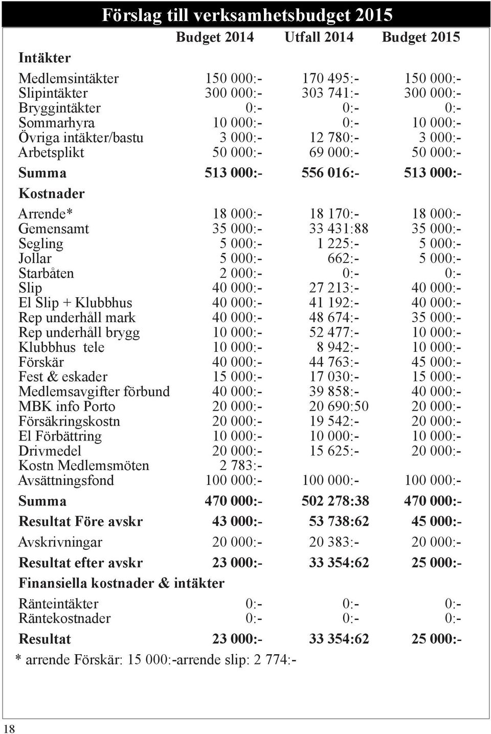 000:- Gemensamt 35 000:- 33 431:88 35 000:- Segling 5 000:- 1 225:- 5 000:- Jollar 5 000:- 662:- 5 000:- Starbåten 2 000:- 0:- 0:- Slip 40 000:- 27 213:- 40 000:- El Slip + Klubbhus 40 000:- 41 192:-