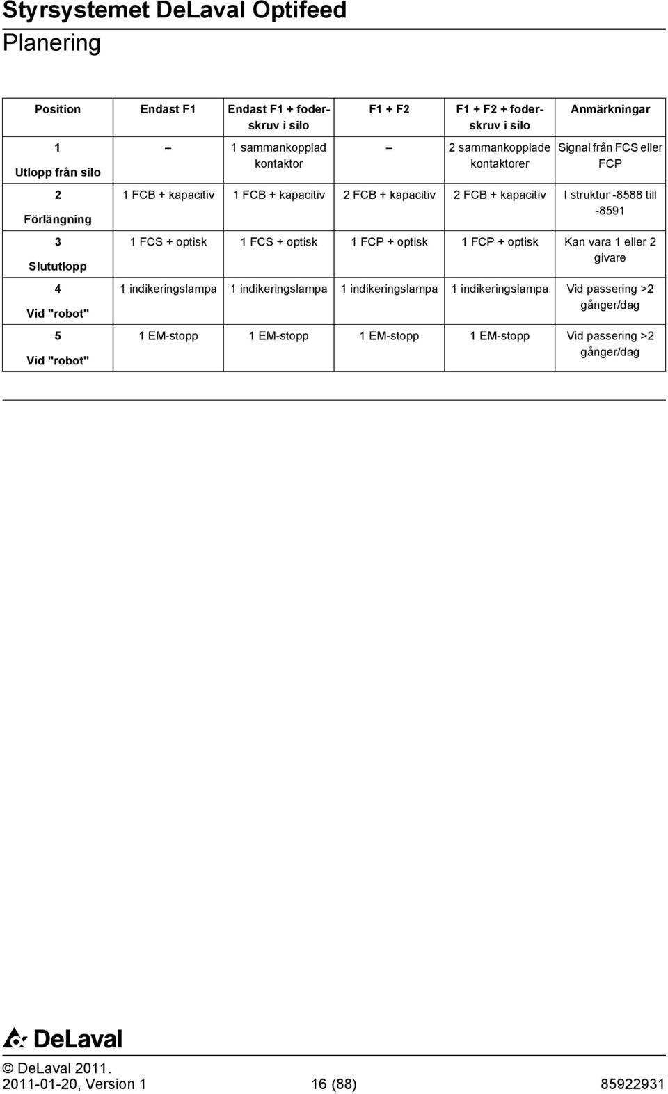kapacitiv I struktur -8588 till -8591 1 FCS + optisk 1 FCS + optisk 1 FCP + optisk 1 FCP + optisk Kan vara 1 eller 2 givare 1 indikeringslampa 1 indikeringslampa 1