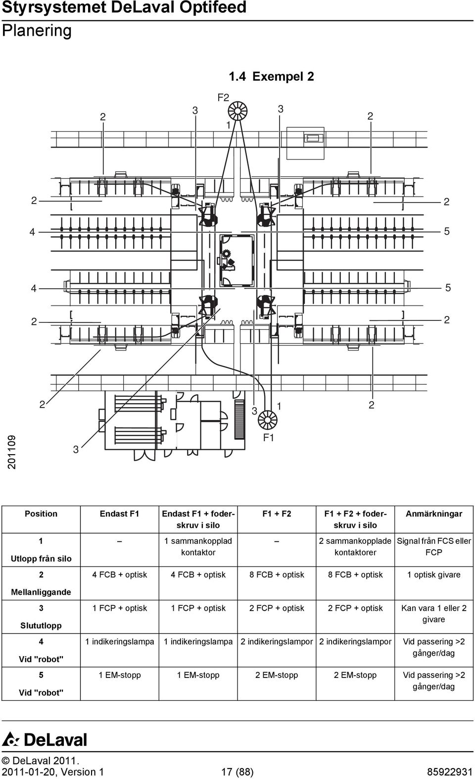 F2 F1 + F2 + foderskruv i silo 2 sammankopplade kontaktorer Anmärkningar Signal från FCS eller FCP 4 FCB + optisk 4 FCB + optisk 8 FCB + optisk 8 FCB + optisk 1 optisk givare 3