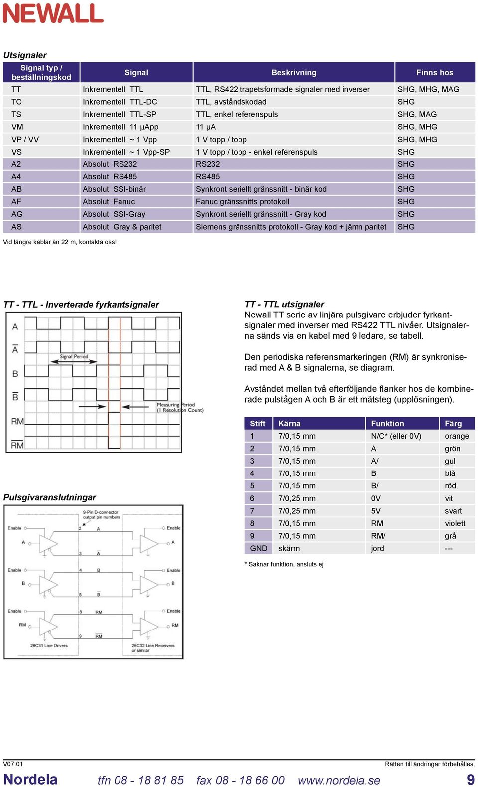 referenspuls SHG A2 Absolut RS232 RS232 SHG A4 Absolut RS485 RS485 SHG AB Absolut SSI-binär Synkront seriellt gränssnitt - binär kod SHG AF Absolut Fanuc Fanuc gränssnitts protokoll SHG AG Absolut