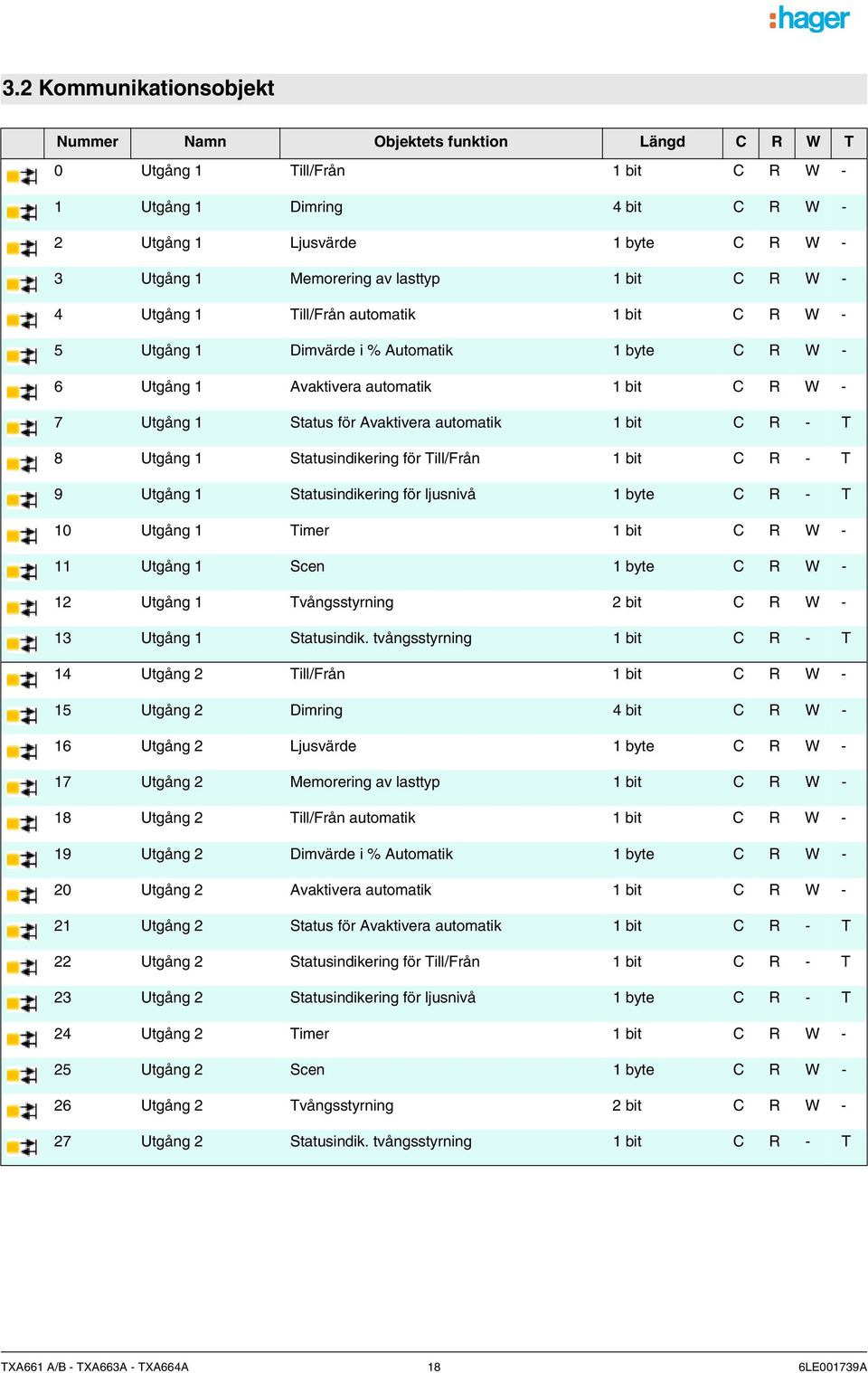 Sausindikering för Till/Från 1 bi C R - T 9 Ugång 1 Sausindikering för ljusnivå 1 bye C R - T 10 Ugång 1 Timer 1 bi C R W - 11 Ugång 1 Scen 1 bye C R W - 12 Ugång 1 Tvångssyrning 2 bi C R W - 13