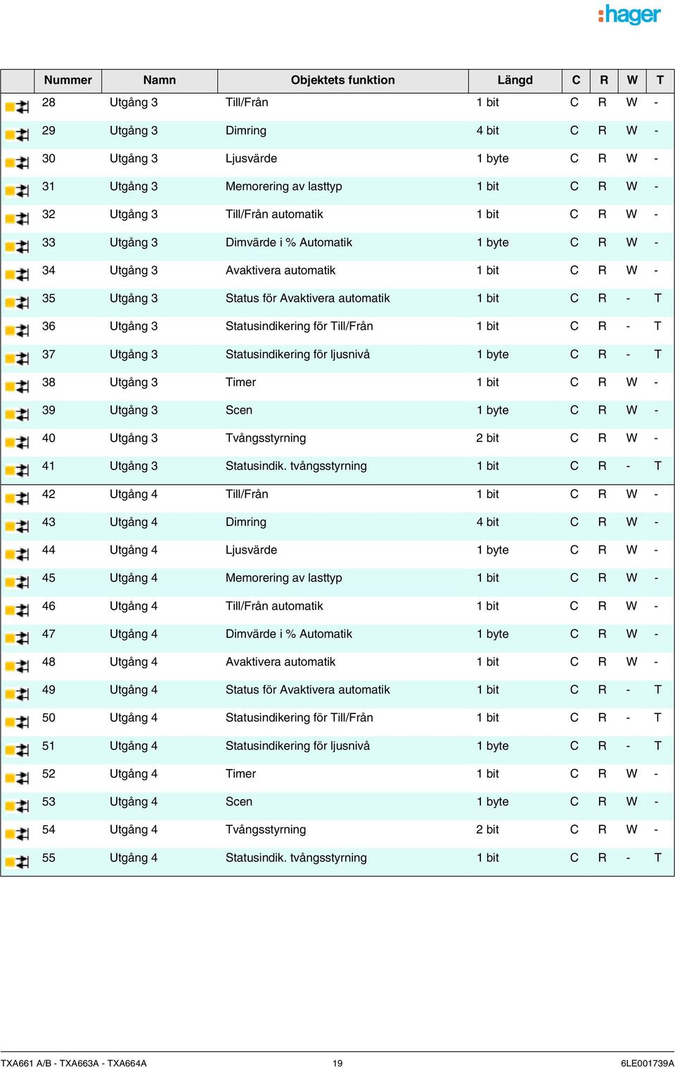 Till/Från 1 bi C R - T 37 Ugång 3 Sausindikering för ljusnivå 1 bye C R - T 38 Ugång 3 Timer 1 bi C R W - 39 Ugång 3 Scen 1 bye C R W - 40 Ugång 3 Tvångssyrning 2 bi C R W - 41 Ugång 3 Sausindik.