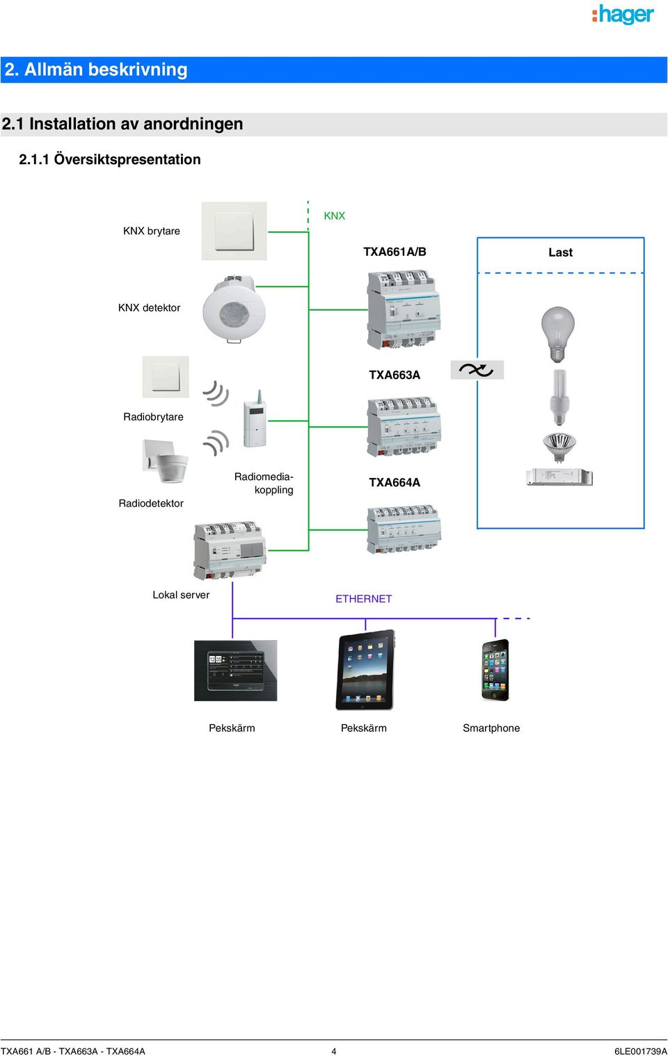 1 Översikspresenaion KNX bryare KNX TXA661A/B Las KNX deekor