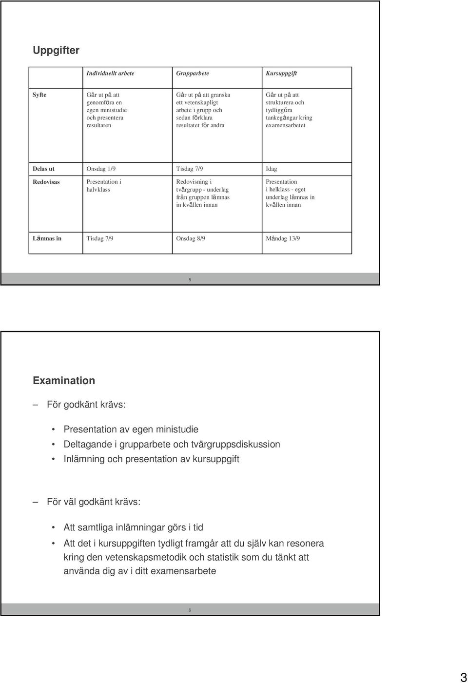 - underlag från gruppen lämnas in kvällen innan Presentation i helklass - eget underlag lämnas in kvällen innan Lämnas in Tisdag 7/9 Onsdag 8/9 Måndag 13/9 5 Examination För godkänt krävs: