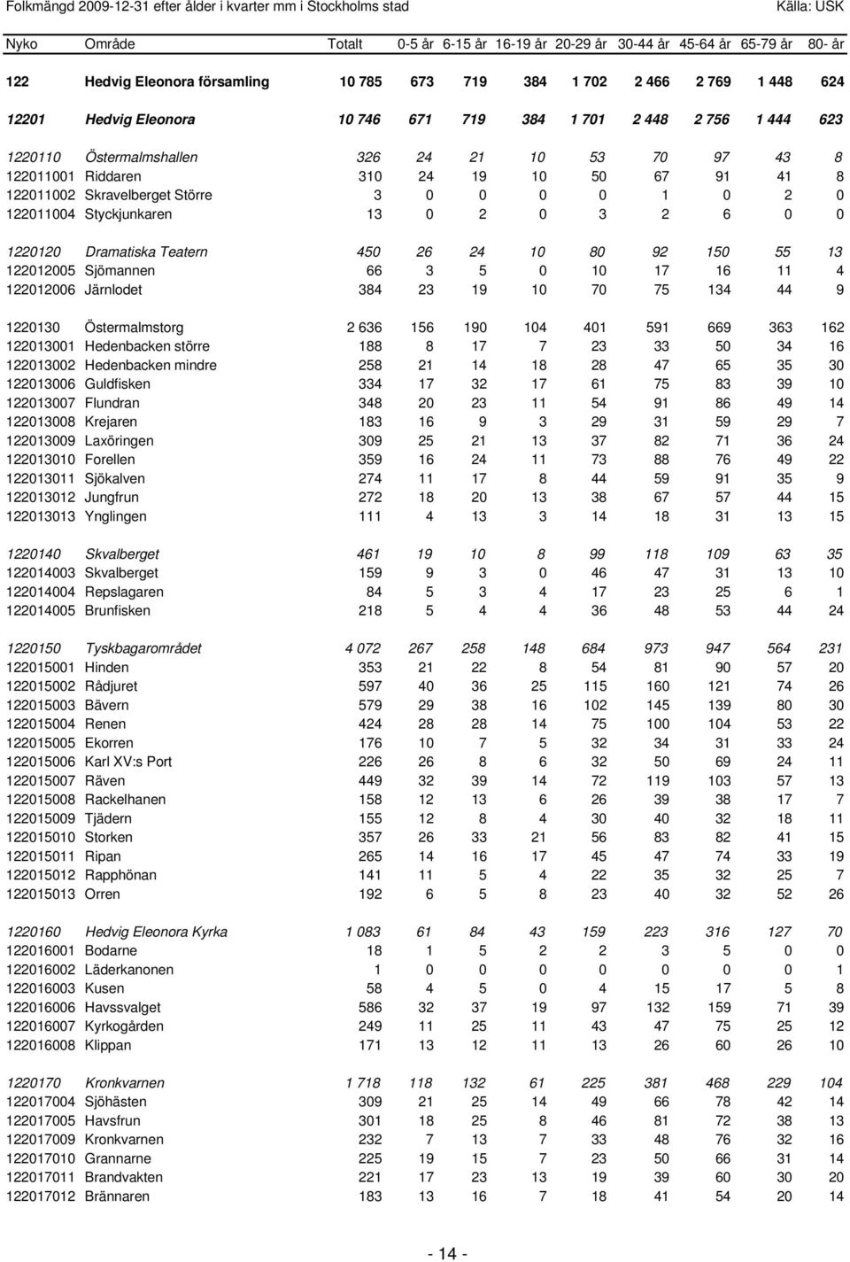 122012005 Sjömannen 66 3 5 0 10 17 16 11 4 122012006 Järnlodet 384 23 19 10 70 75 134 44 9 1220130 Östermalmstorg 2 636 156 190 104 401 591 669 363 162 122013001 Hedenbacken större 188 8 17 7 23 33