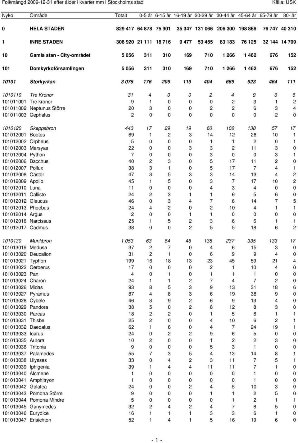 101011001 Tre kronor 9 1 0 0 0 2 3 1 2 101011002 Neptunus Större 20 3 0 0 2 2 6 3 4 101011003 Cephalus 2 0 0 0 0 0 0 2 0 1010120 Skeppsbron 443 17 29 19 60 106 138 57 17 101012001 Bootes 69 1 2 3 14