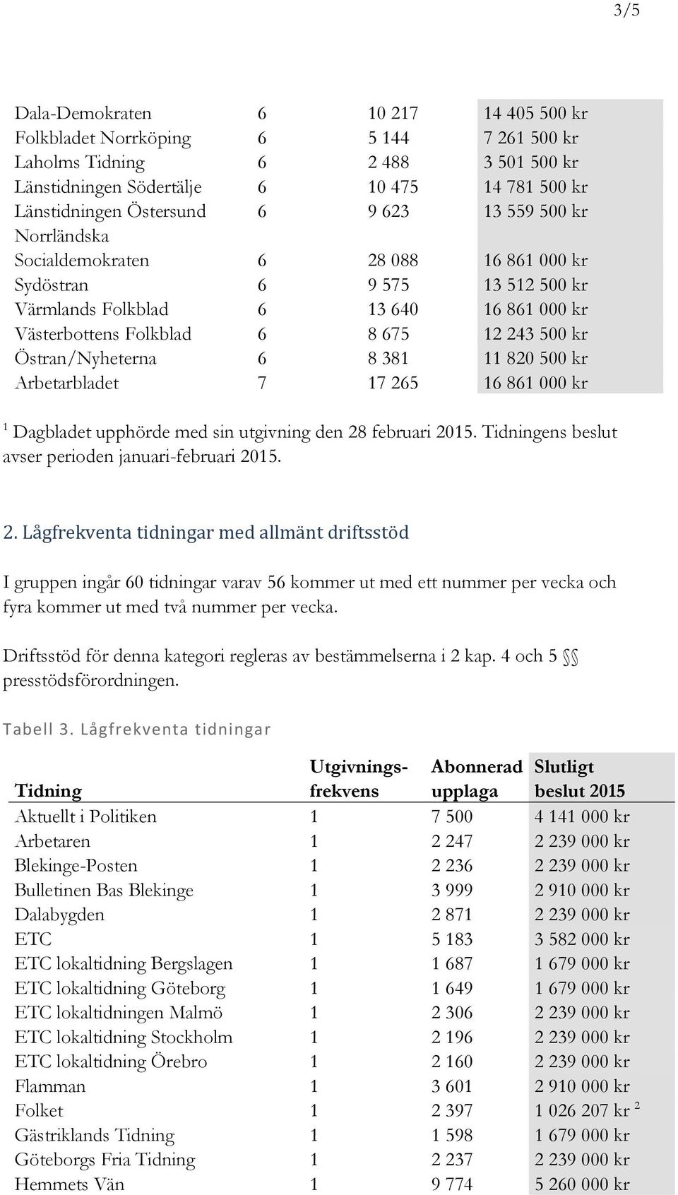 Östran/Nyheterna 6 8 381 11 820 500 kr Arbetarbladet 7 17 26