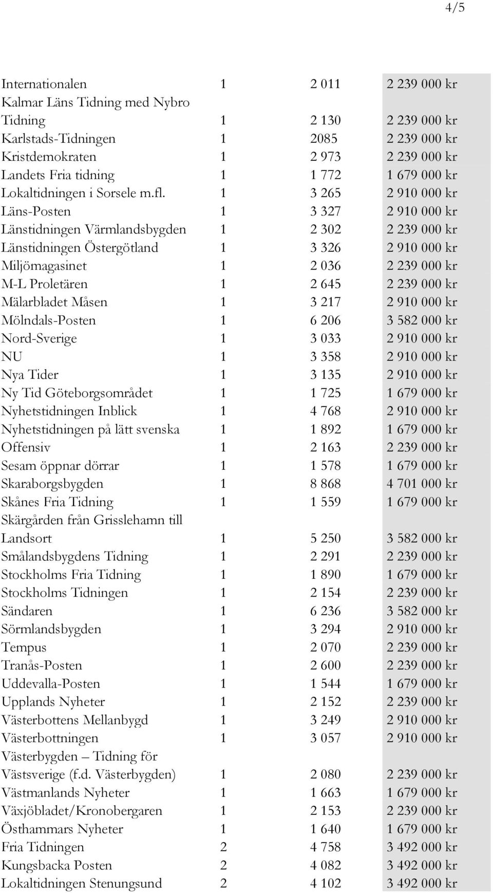 1 3 265 2 910 000 kr Läns-Posten 1 3 327 2 910 000 kr Länstidningen Värmlandsbygden 1 2 302 2 239 000 kr Länstidningen Östergötland 1 3 326 2 910 000 kr Miljömagasinet 1 2 036 2 239 000 kr M-L