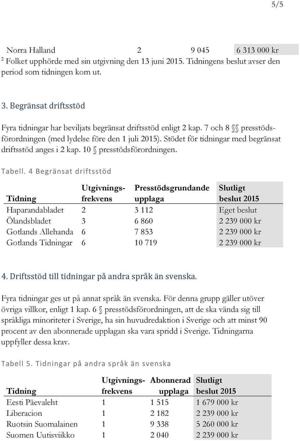 4 Begränsat driftsstöd Utgivnings- Presstödsgrundande Slutligt Haparandabladet 2 3 112 Eget beslut Ölandsbladet 3 6 860 2 239 000 kr Gotlands Allehanda 6 7 853 2 239 000 kr Gotlands Tidningar 6 10