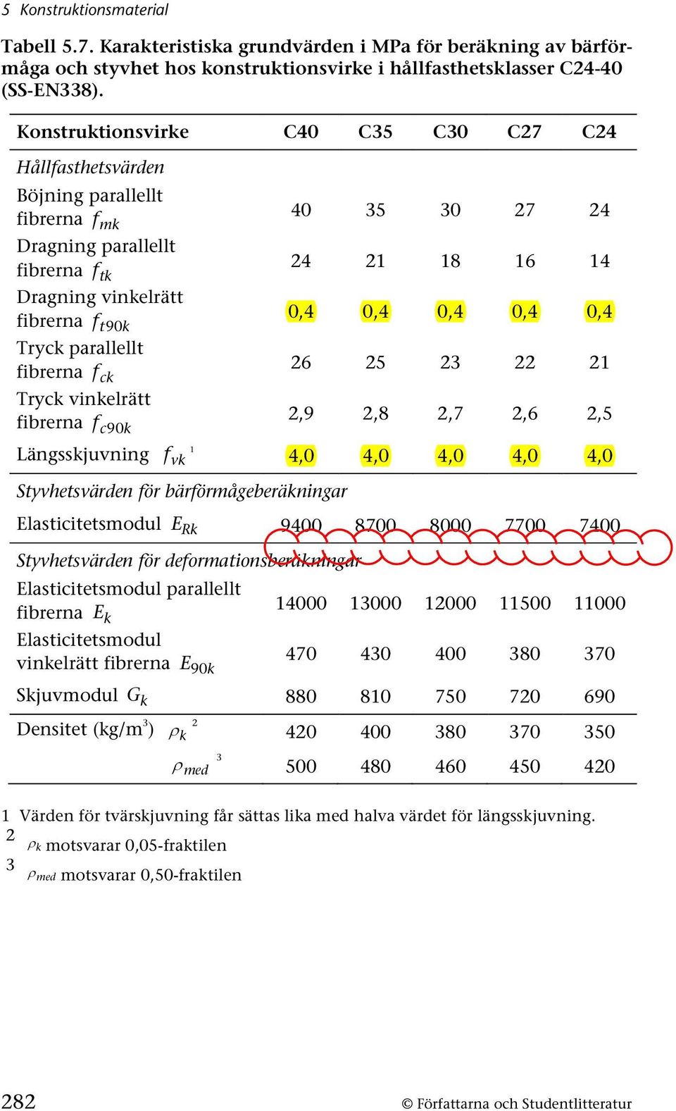 0,4 0,4 Tryck parallellt fibrerna f ck 6 5 3 1 Tryck vinkelrätt fibrerna fc 90 k,9,8,7,6,5 1 Längsskjuvning fvk 4,0 4,0 4,0 4,0 4,0 Styvhetsvärden för bärförmågeberäkningar Elasticitetsmodul E Rk