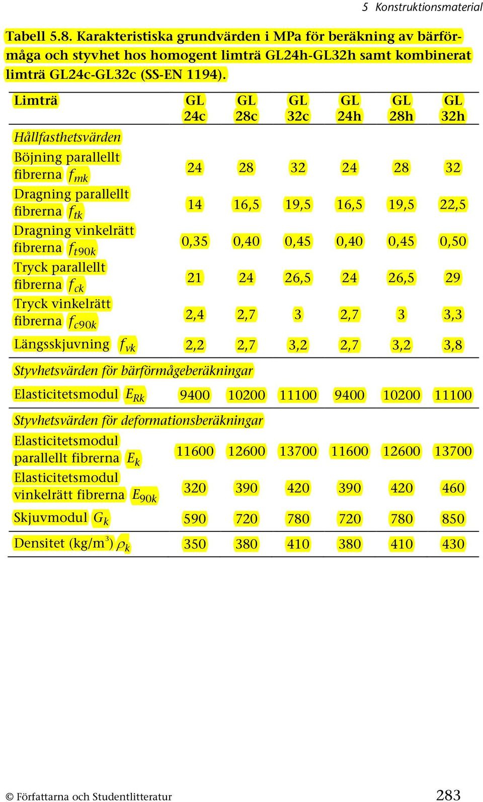 90 k 0,35 0,40 0,45 0,40 0,45 0,50 Tryck parallellt fibrerna f ck 1 4 6,5 4 6,5 9 Tryck vinkelrätt fibrerna fc 90 k,4,7 3,7 3 3,3 Längsskjuvning f vk,,7 3,,7 3, 3,8 Styvhetsvärden för