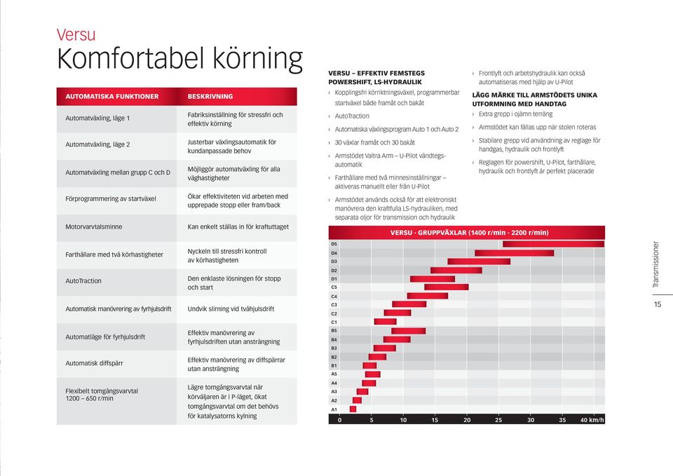 upprepade stopp eller fram/back Kan enkelt ställas in för kraftuttaget VERSU EFFEKTIV FEMSTEGS POWERSHIFT, LS-HYDRAULIK Kopplingsfri körriktningsväxel, programmerbar startväxel både framåt och bakåt