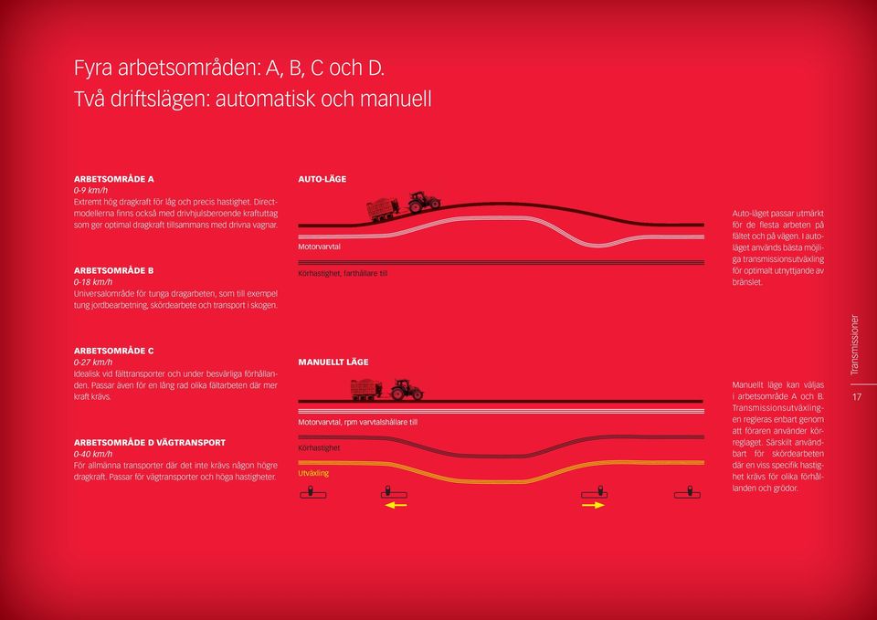 ARBETSOMRÅDE B 0-18 km/h Universalområde för tunga dragarbeten, som till exempel tung jordbearbetning, skördearbete och transport i skogen.