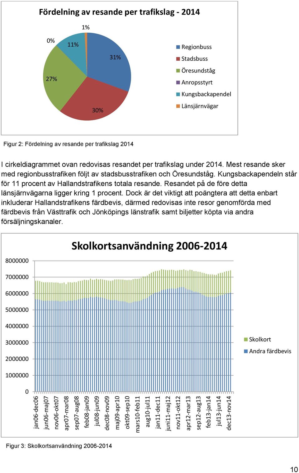 Fördelning av resande per trafikslag 2014 I cirkeldiagrammet ovan redovisas resandet per trafikslag under 2014. Mest resande sker med regionbusstrafiken följt av stadsbusstrafiken och Öresundståg.