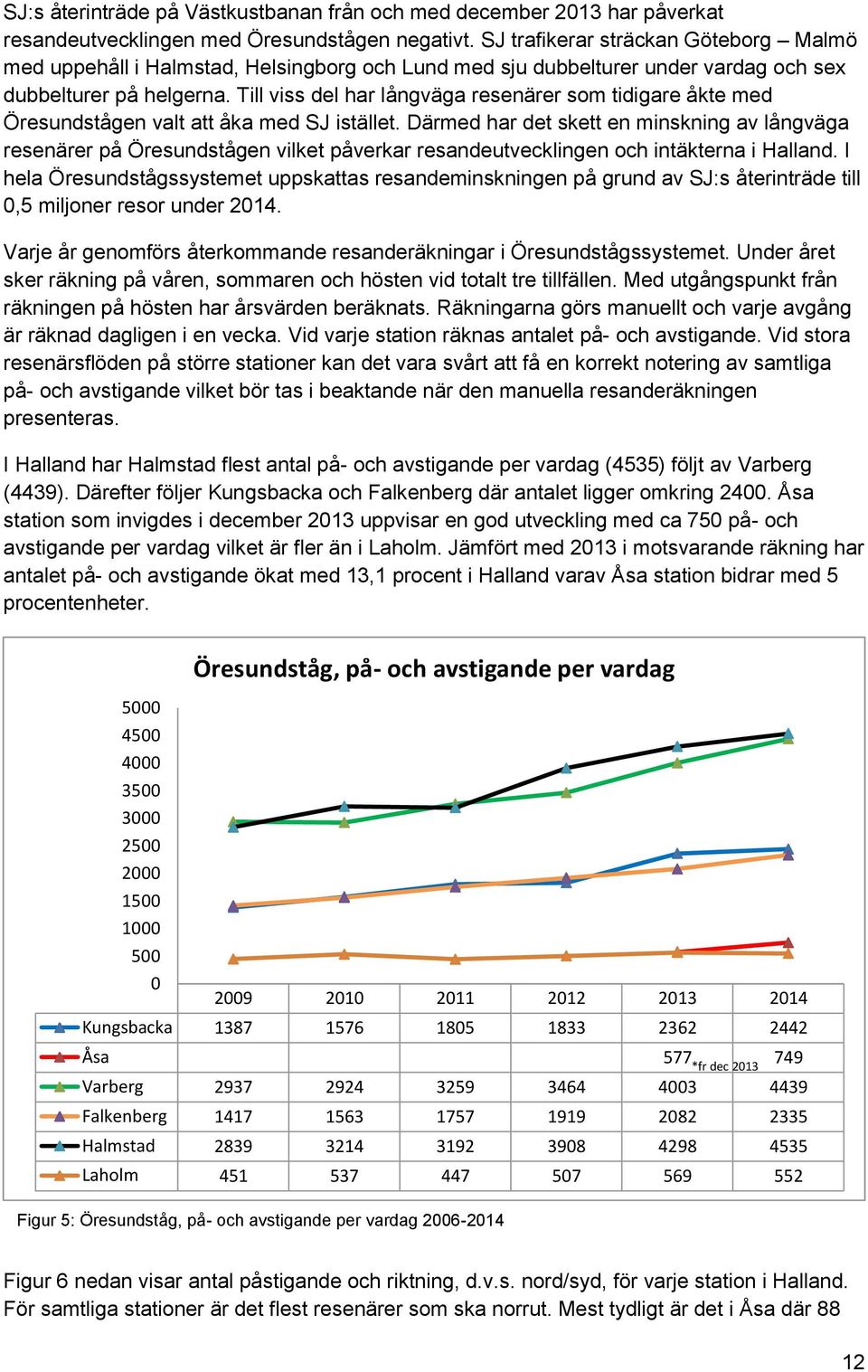 Till viss del har långväga resenärer som tidigare åkte med Öresundstågen valt att åka med SJ istället.