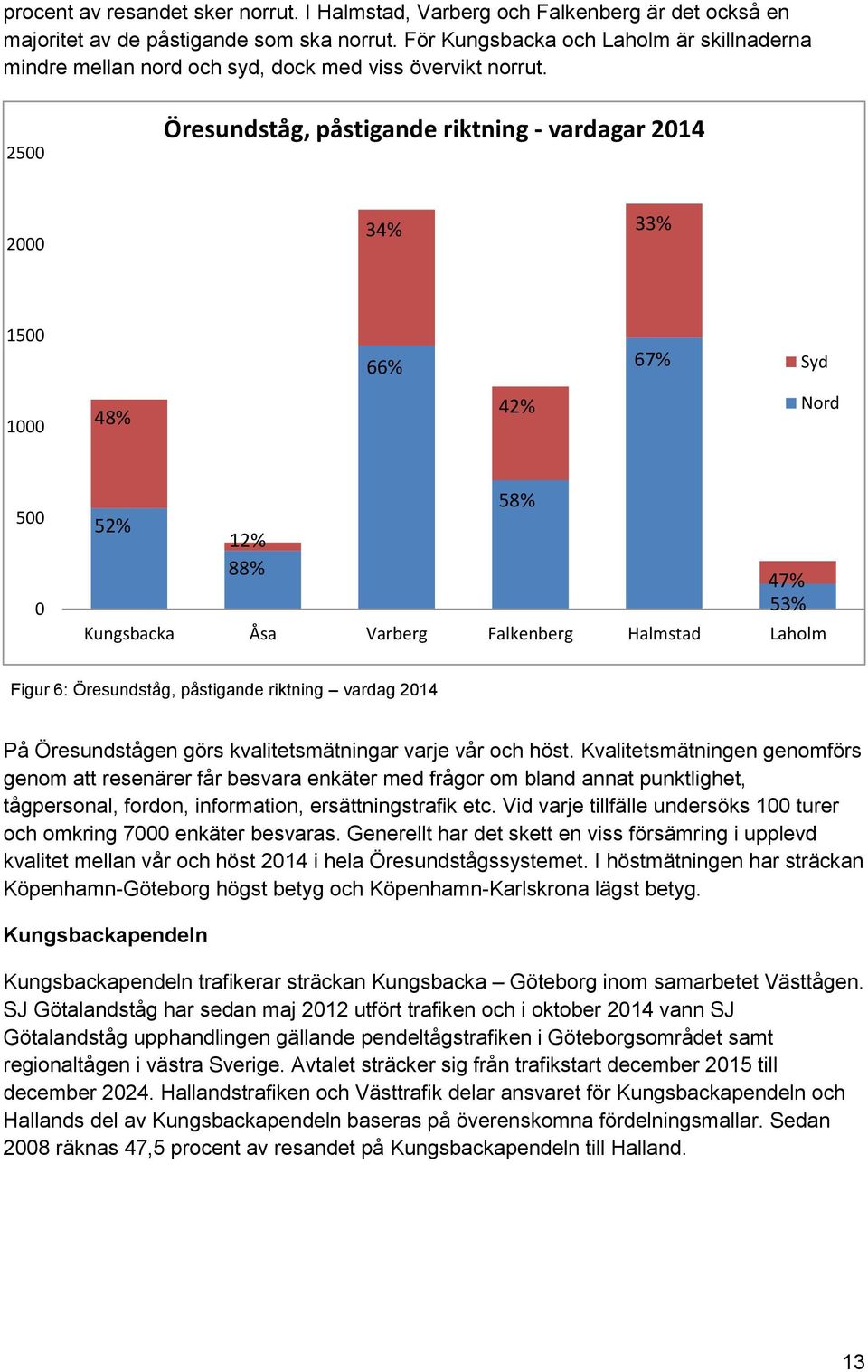 2500 Öresundståg, påstigande riktning - vardagar 2014 2000 34% 33% 1500 66% 67% Syd 1000 48% 42% Nord 500 0 52% 12% 88% Kungsbacka Åsa Varberg Falkenberg Halmstad Laholm 58% 47% 53% Figur 6: