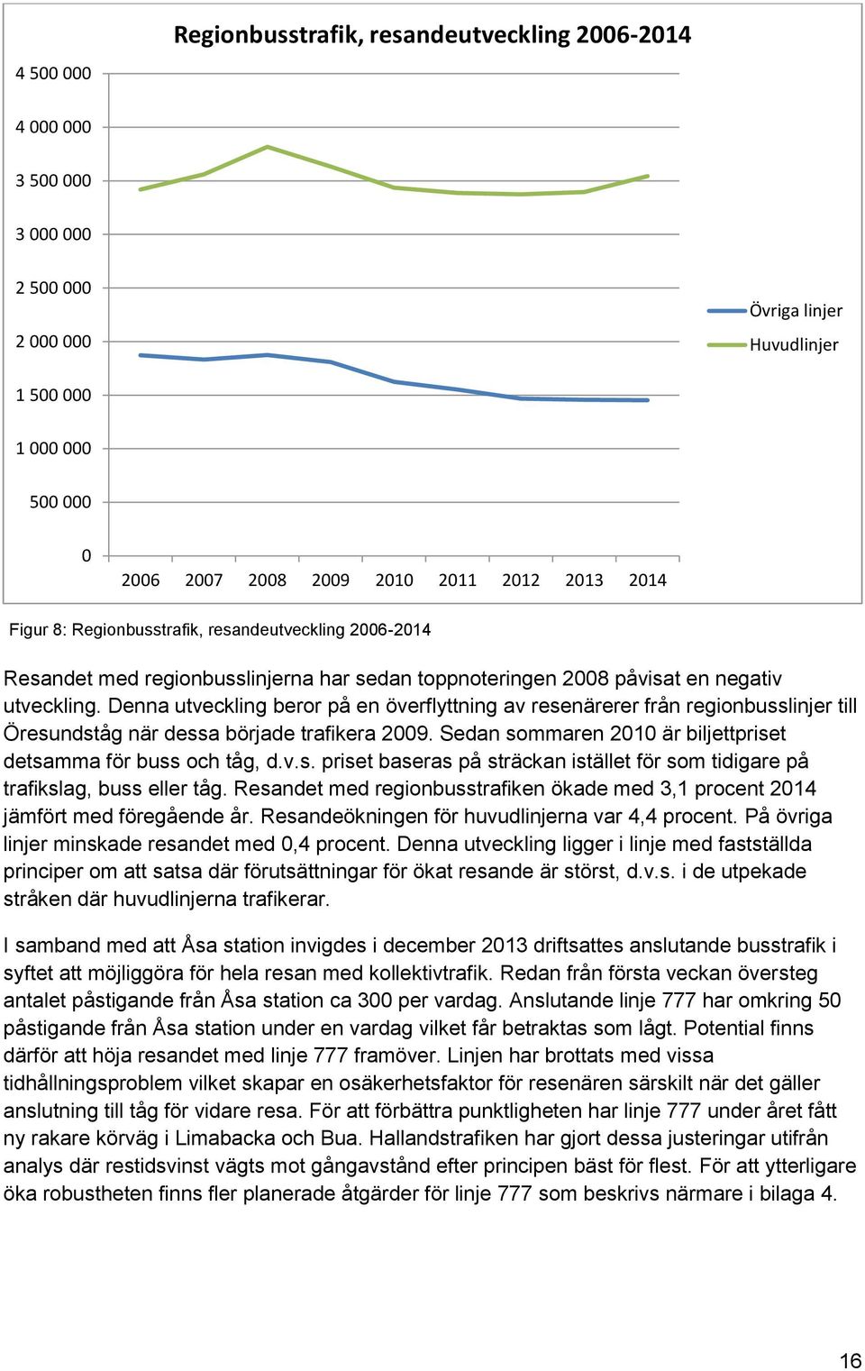 Denna utveckling beror på en överflyttning av resenärerer från regionbusslinjer till Öresundståg när dessa började trafikera 2009. Sedan sommaren 2010 är biljettpriset detsamma för buss och tåg, d.v.s. priset baseras på sträckan istället för som tidigare på trafikslag, buss eller tåg.