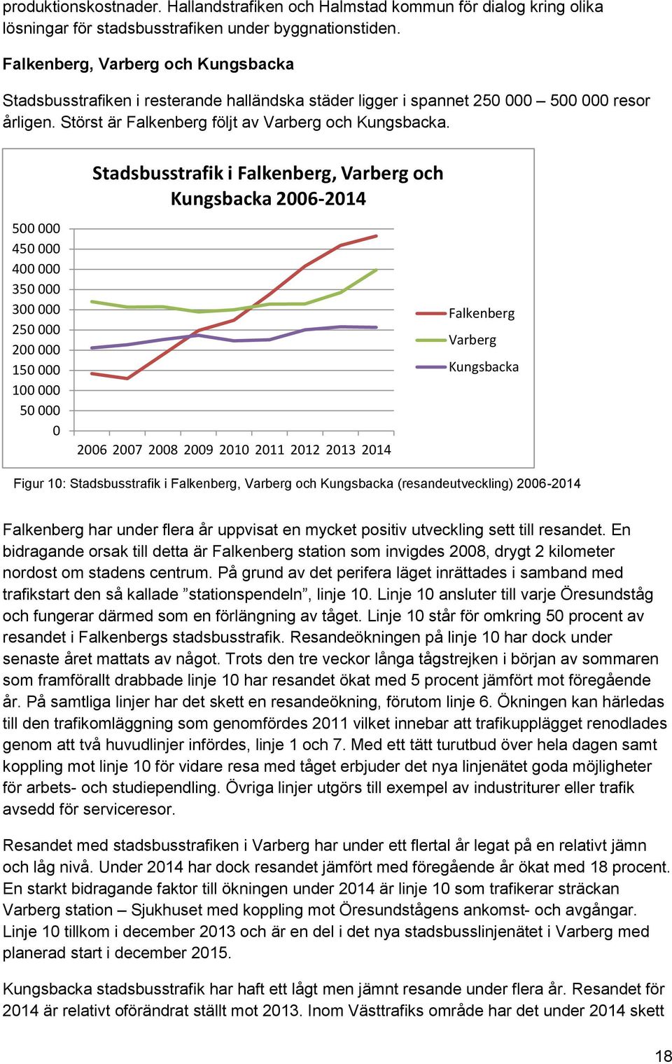 500 000 450 000 400 000 350 000 300 000 250 000 200 000 150 000 100 000 50 000 0 Stadsbusstrafik i Falkenberg, Varberg och Kungsbacka 2006-2014 2006 2007 2008 2009 2010 2011 2012 2013 2014 Falkenberg