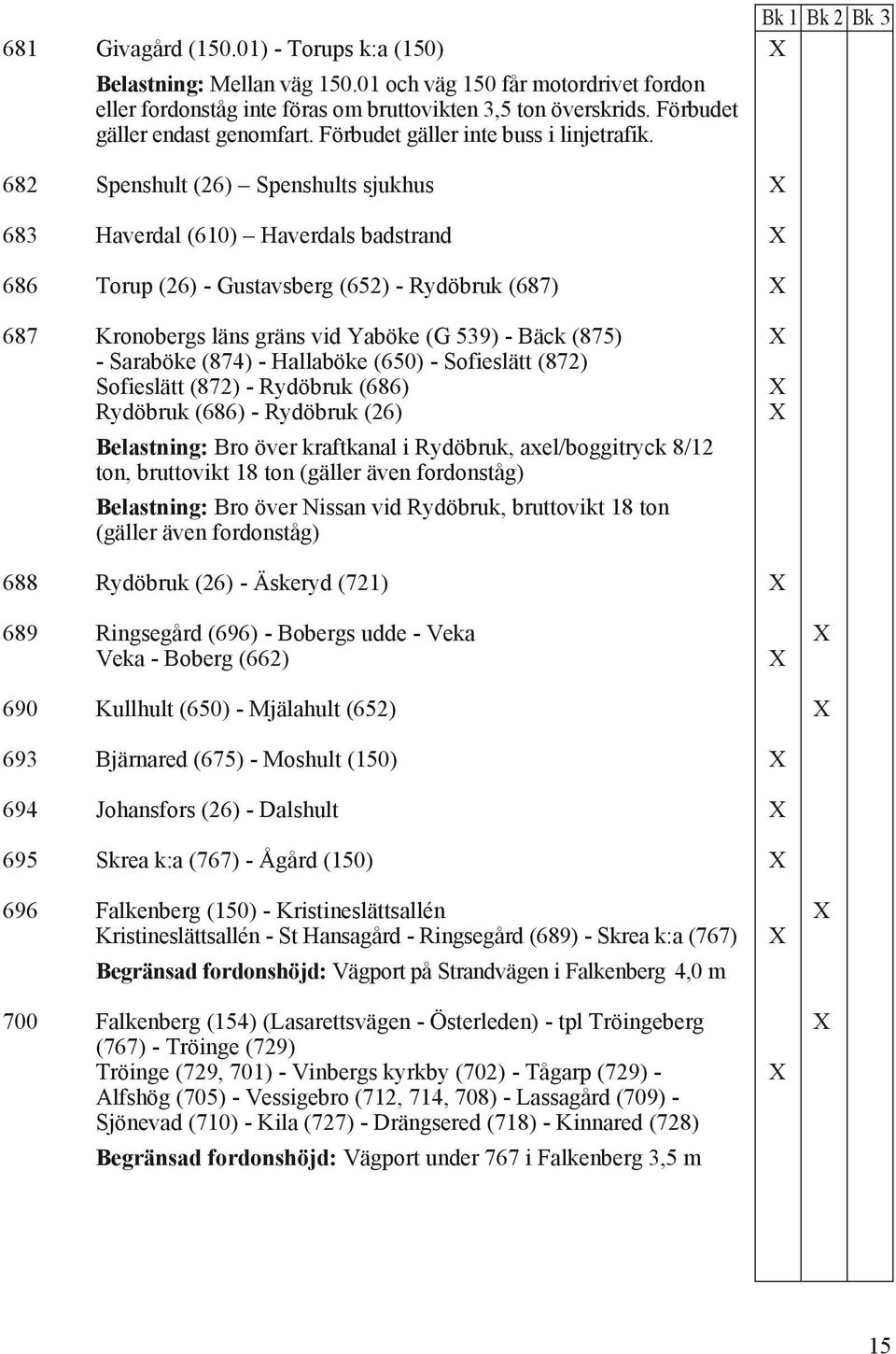 682 Spenshult (26) Spenshults sjukhus 683 Haverdal (610) Haverdals badstrand 686 Torup (26) - Gustavsberg (652) - Rydöbruk (687) 687 Kronobergs läns gräns vid Yaböke (G 539) - Bäck (875) - Saraböke