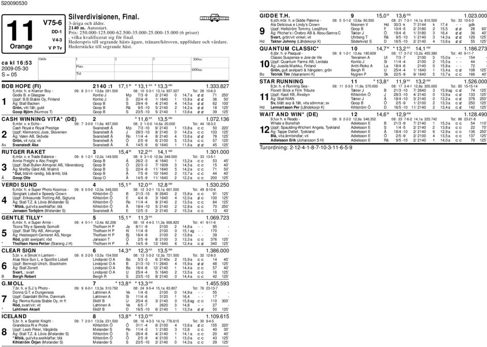 500 08: 10 5-3-1 13,1a 937.327 Tot: 28 10-6-3 Godis B.