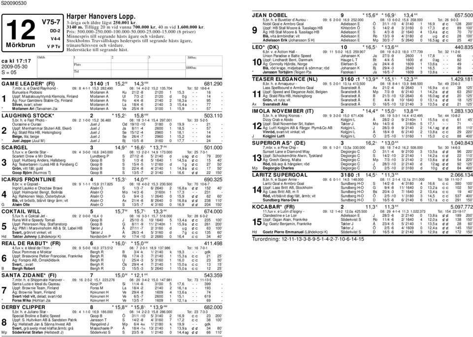 ca kl 17:17 GAME LEADER* (FI) 3140 :1 15,2 M 14,3 AM 681.290 7,mr. s. e David Raymond - 09: 8 4-1-1 15,3 282.490 08: 14 4-2-2 15,2 135.