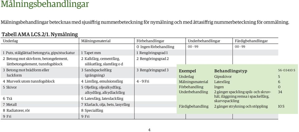 betongelement, lättbetongelement, tunnfogsblock 3 Betong mot brädform eller luckform 2 Kalkfärg, cementfärg, silikatfärg, slamfärg o d 3 Sandspackelfärg (grängning) 4 Murverk utom tunnfogsblock 4