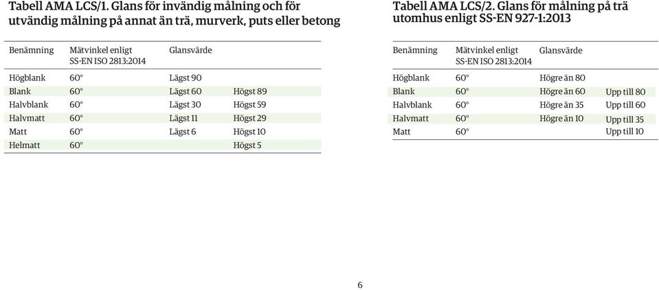 SS-EN ISO 2813:2014 Glansvärde Högblank Lägst 90 Högblank Högre än 80 Blank Halvblank Lägst 60 Lägst 30 Högst 89 Högst 59 Blank Halvblank Högre